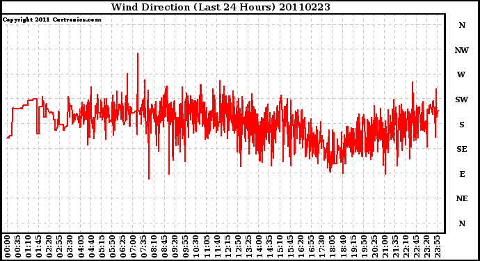 Milwaukee Weather Wind Direction (Last 24 Hours)