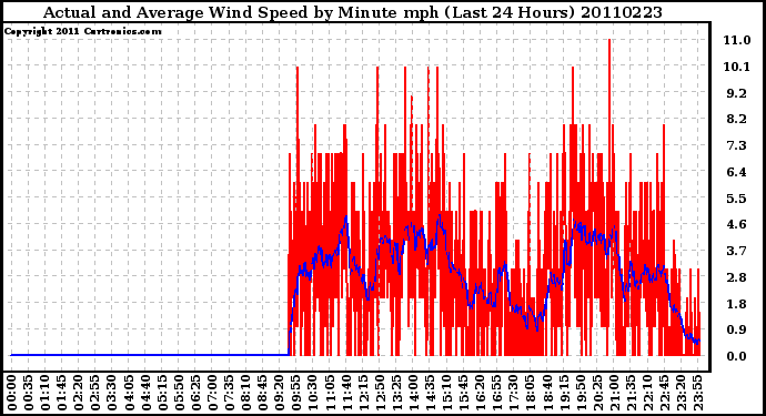 Milwaukee Weather Actual and Average Wind Speed by Minute mph (Last 24 Hours)