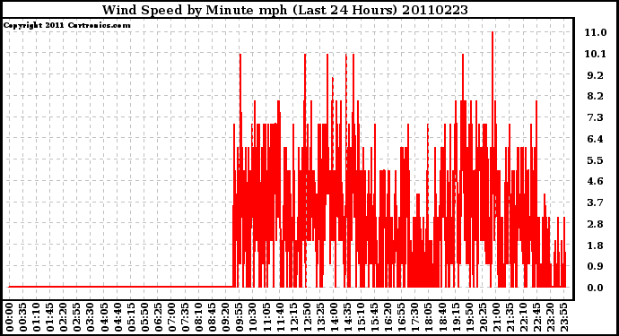 Milwaukee Weather Wind Speed by Minute mph (Last 24 Hours)