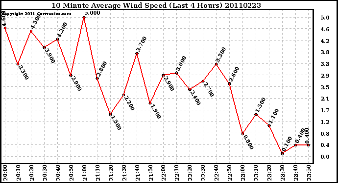 Milwaukee Weather 10 Minute Average Wind Speed (Last 4 Hours)