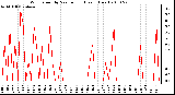 Milwaukee Weather Wind Speed by Minute mph (Last 1 Hour)