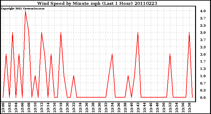 Milwaukee Weather Wind Speed by Minute mph (Last 1 Hour)