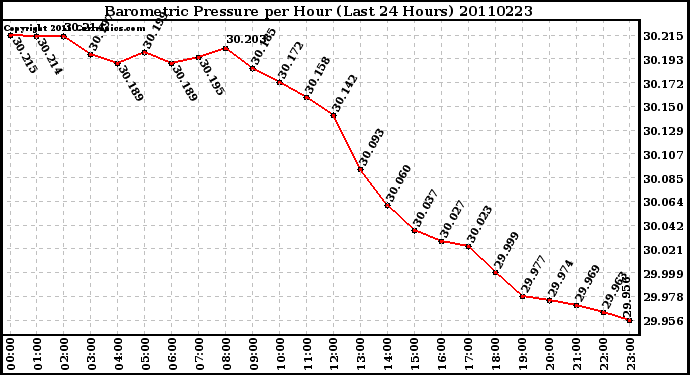 Milwaukee Weather Barometric Pressure per Hour (Last 24 Hours)