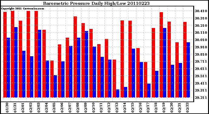 Milwaukee Weather Barometric Pressure Daily High/Low