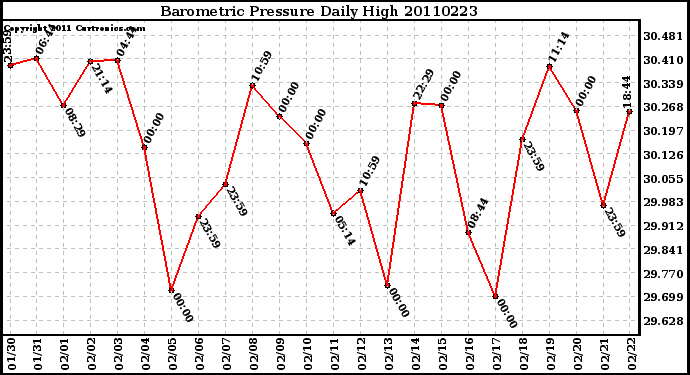 Milwaukee Weather Barometric Pressure Daily High