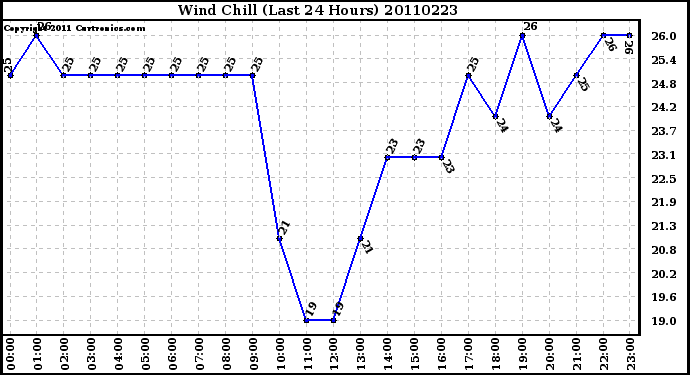 Milwaukee Weather Wind Chill (Last 24 Hours)