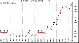 Milwaukee Weather Dew Point (Last 24 Hours)