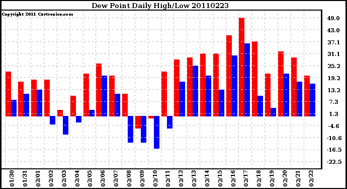 Milwaukee Weather Dew Point Daily High/Low