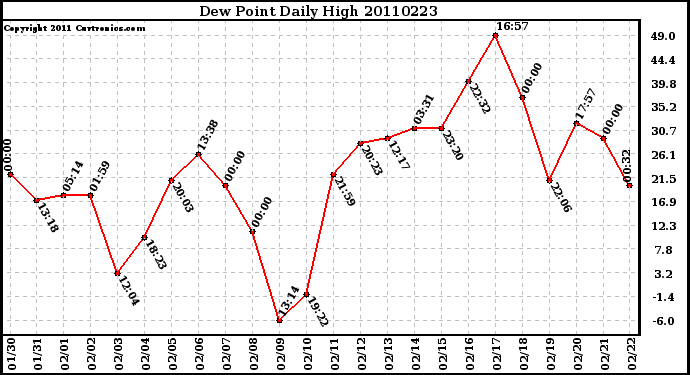 Milwaukee Weather Dew Point Daily High