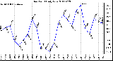 Milwaukee Weather Dew Point Daily Low