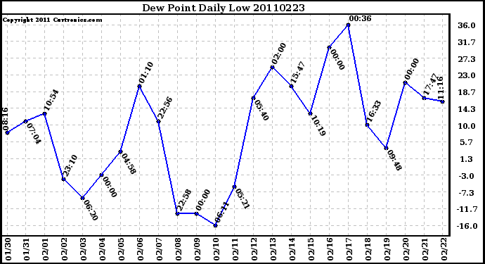 Milwaukee Weather Dew Point Daily Low