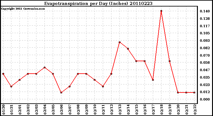 Milwaukee Weather Evapotranspiration per Day (Inches)