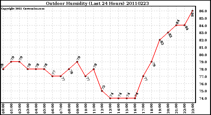 Milwaukee Weather Outdoor Humidity (Last 24 Hours)