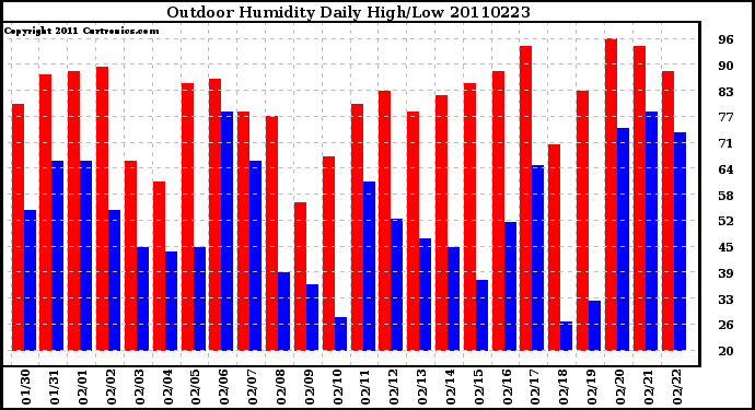 Milwaukee Weather Outdoor Humidity Daily High/Low