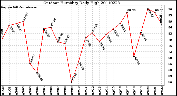 Milwaukee Weather Outdoor Humidity Daily High