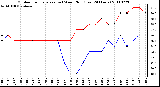 Milwaukee Weather Outdoor Temperature (vs) Wind Chill (Last 24 Hours)