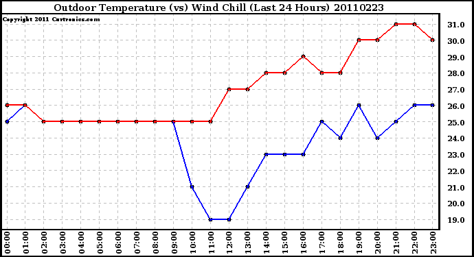 Milwaukee Weather Outdoor Temperature (vs) Wind Chill (Last 24 Hours)