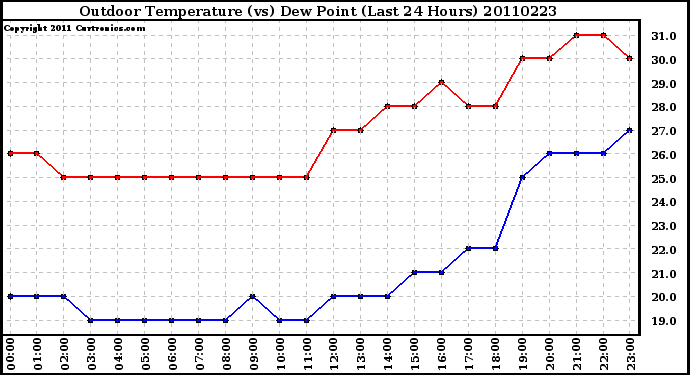 Milwaukee Weather Outdoor Temperature (vs) Dew Point (Last 24 Hours)