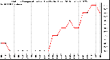 Milwaukee Weather Outdoor Temperature (vs) Heat Index (Last 24 Hours)