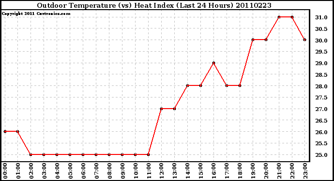 Milwaukee Weather Outdoor Temperature (vs) Heat Index (Last 24 Hours)