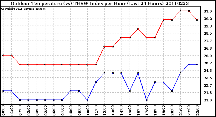 Milwaukee Weather Outdoor Temperature (vs) THSW Index per Hour (Last 24 Hours)