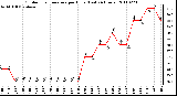 Milwaukee Weather Outdoor Temperature per Hour (Last 24 Hours)