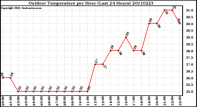 Milwaukee Weather Outdoor Temperature per Hour (Last 24 Hours)