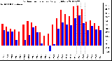 Milwaukee Weather Outdoor Temperature Daily High/Low