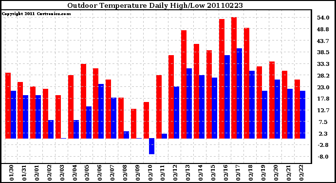 Milwaukee Weather Outdoor Temperature Daily High/Low