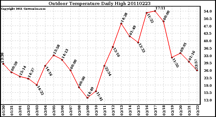 Milwaukee Weather Outdoor Temperature Daily High