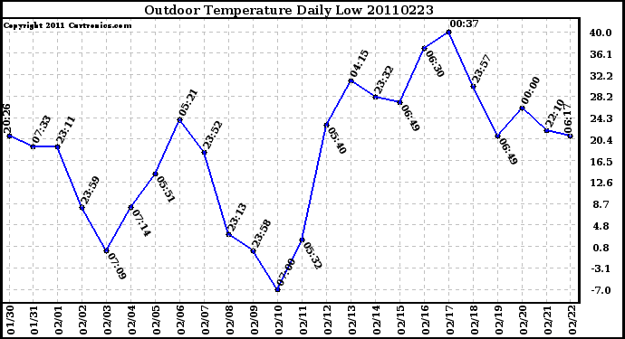 Milwaukee Weather Outdoor Temperature Daily Low