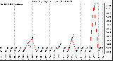 Milwaukee Weather Rain (By Day) (inches)