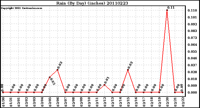 Milwaukee Weather Rain (By Day) (inches)