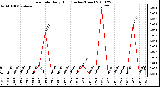 Milwaukee Weather Rain Rate Daily High (Inches/Hour)