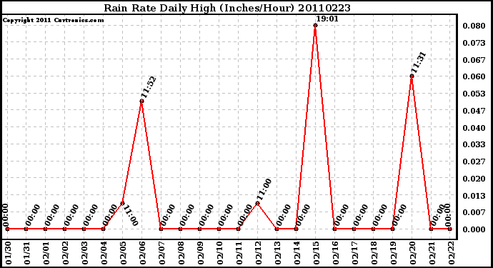 Milwaukee Weather Rain Rate Daily High (Inches/Hour)