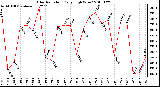 Milwaukee Weather Solar Radiation Daily High W/m2