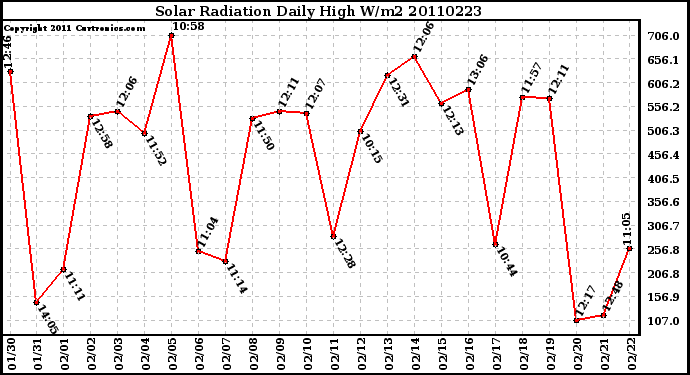 Milwaukee Weather Solar Radiation Daily High W/m2