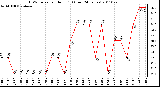 Milwaukee Weather THSW Index per Hour (F) (Last 24 Hours)