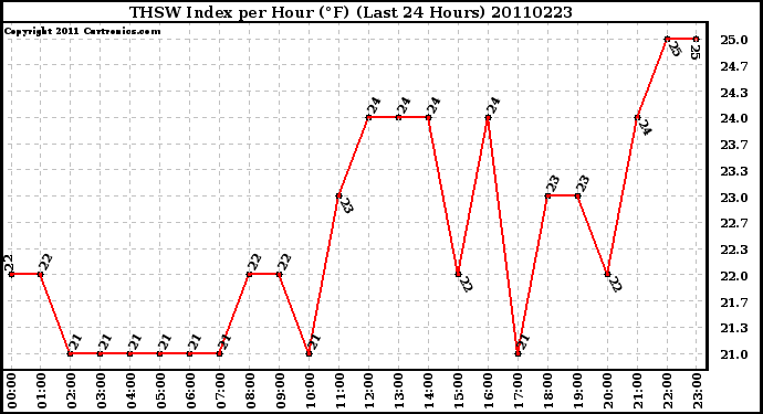 Milwaukee Weather THSW Index per Hour (F) (Last 24 Hours)