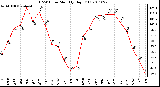 Milwaukee Weather THSW Index Monthly High (F)