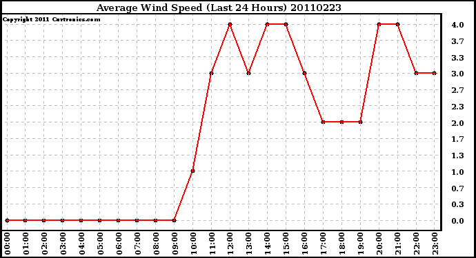 Milwaukee Weather Average Wind Speed (Last 24 Hours)