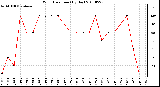 Milwaukee Weather Wind Direction (By Day)