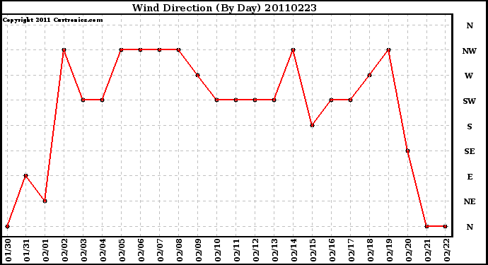 Milwaukee Weather Wind Direction (By Day)