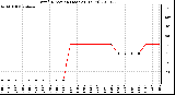 Milwaukee Weather Wind Direction (Last 24 Hours)