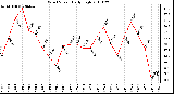 Milwaukee Weather Wind Speed Daily High