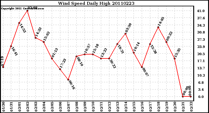 Milwaukee Weather Wind Speed Daily High