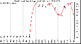 Milwaukee Weather Wind Speed Hourly High (Last 24 Hours)