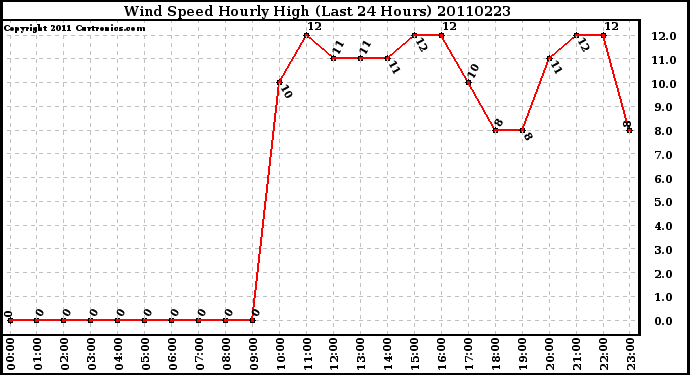 Milwaukee Weather Wind Speed Hourly High (Last 24 Hours)