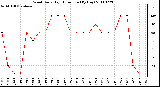 Milwaukee Weather Wind Daily High Direction (By Day)