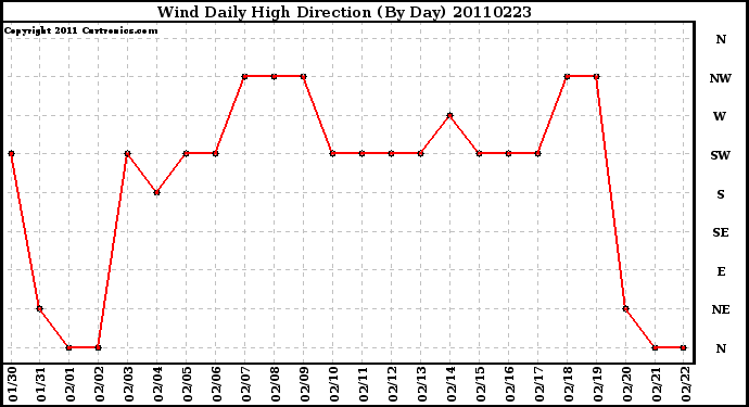 Milwaukee Weather Wind Daily High Direction (By Day)